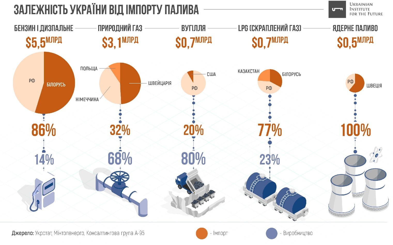 Забезпечення України нафтою та нафтопродуктами у 2018 р, %
