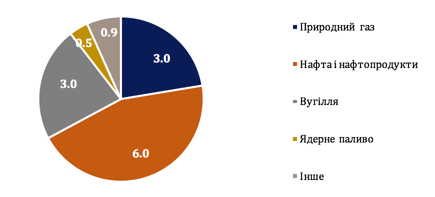 Структура імпорту енергоресурсів в Україну у 2018 р.