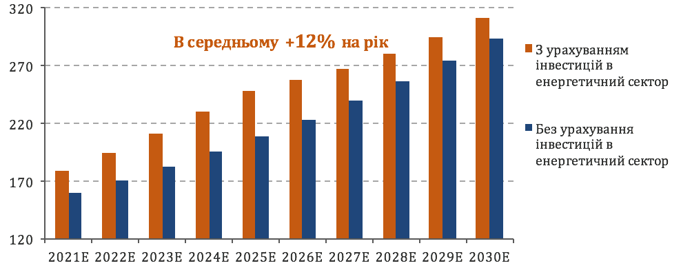 Номінальний ВВП України, $ млрд