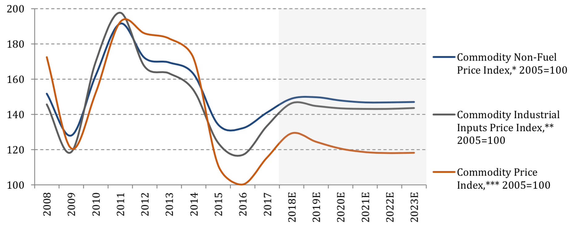Динаміка індексів цін на сировинні товари (IMF Commodity Price Index)