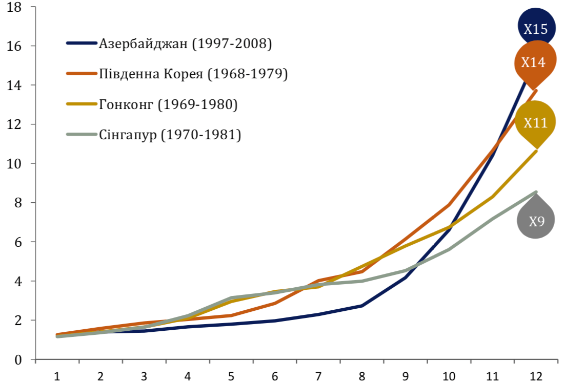 Приклади зростання ВВП країн світу за 12 років