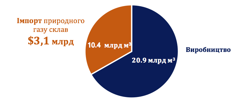 Забезпечення України природним газом, 2018