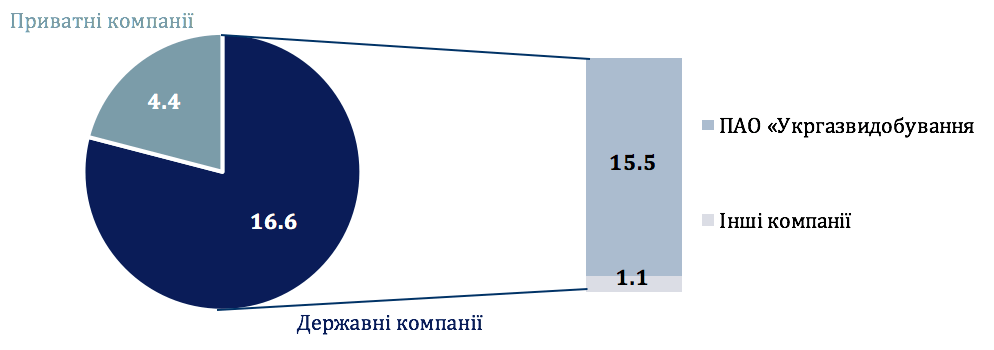 Видобуток природного газу в Україні у 2018 р, млрд м3