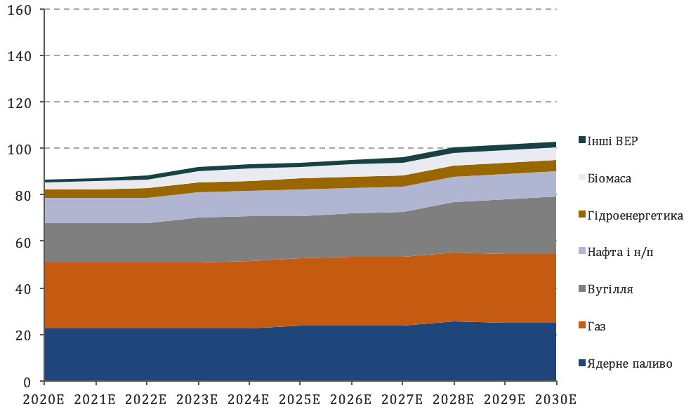 Первинне постачання енергоресурсів в Україні, млн т не (трендовий сценарій)