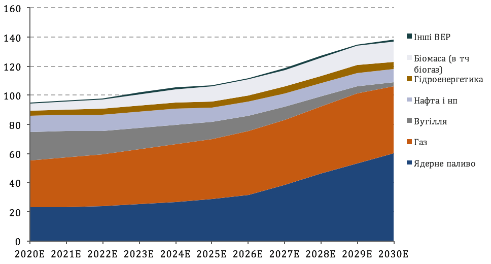 Первинне постачання енергоресурсів в Україні, млн т не (цільовий сценарій)