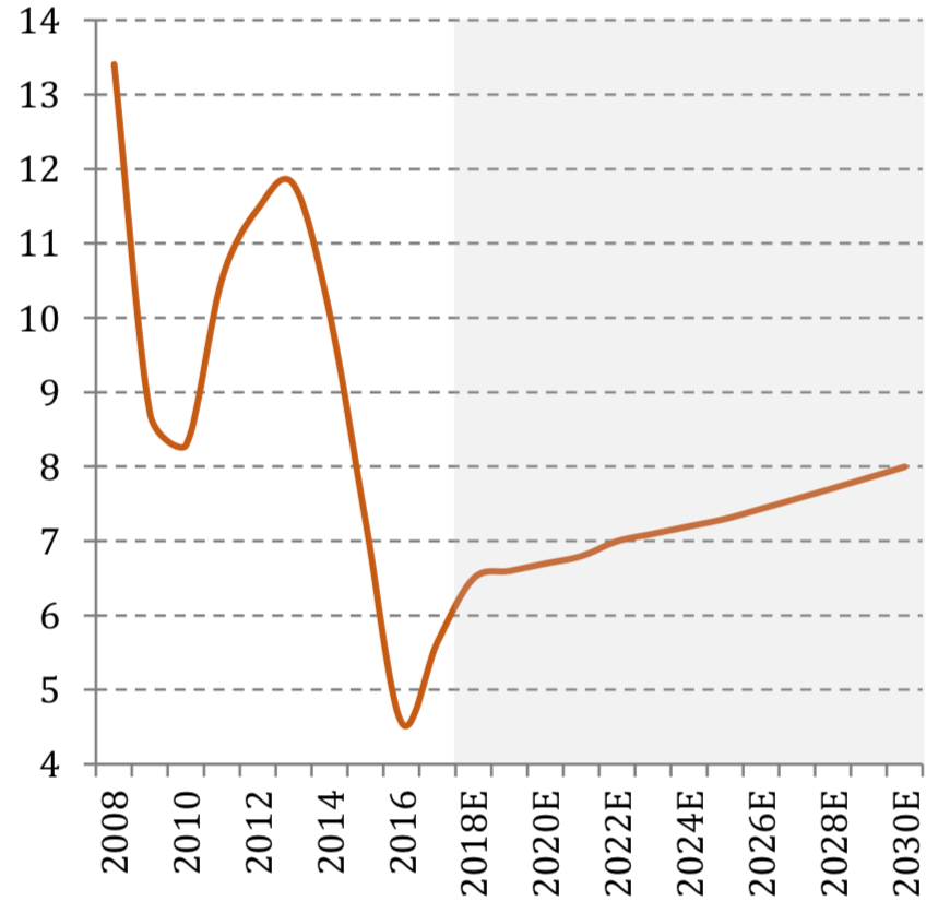 Ціни на газ (Europe), $/mmbtu